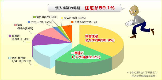 侵入窃盗の場所別発生状況