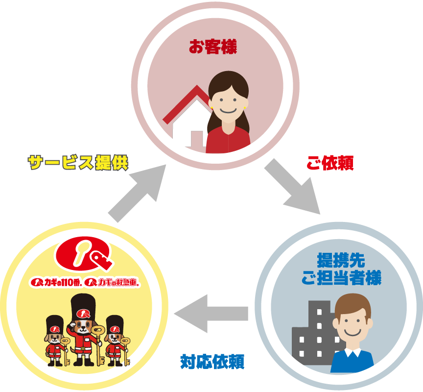 カギの110番・カギの救急車が選ばれるポイント